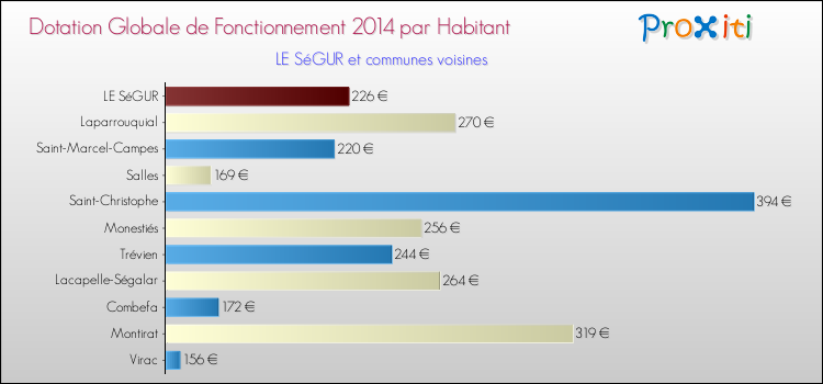 Montant des dotations globales de fonctionnement DGF par Habitant pour LE SéGUR et les communes proches en 2014. Comparaison des des dotations globales de fonctionnement DGF par habitant pour LE SéGUR et les communes voisines en 2014.