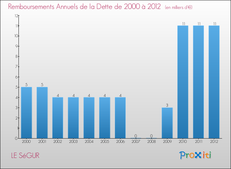 Evolution de l'annuité de la dette pour la commune de LE SéGUR de 2000 à 2012 Annuités de la dette pour LE SéGUR de 2000 à 2012