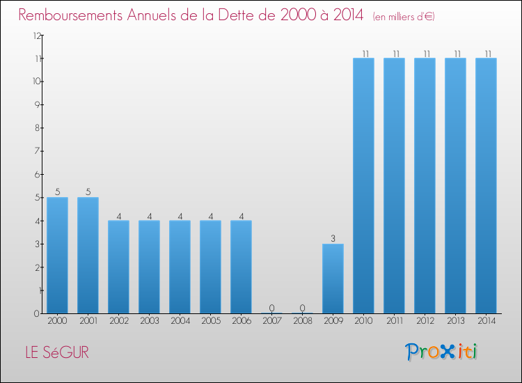 Evolution de l'annuité de la dette pour la commune de LE SéGUR de 2000 à 2014 Annuités de la dette pour LE SéGUR de 2000 à 2014