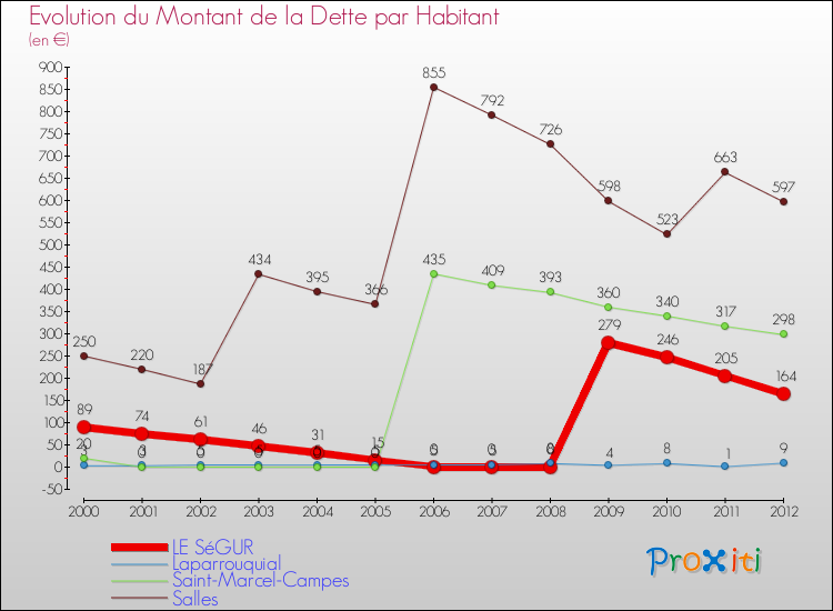 Evolution de la dette par habitant pour la commune de LE SéGUR et les communes proches de 2000 à 2012 Comparaison de la dette par habitant pour LE SéGUR et les communes voisines de 2000 à 2012