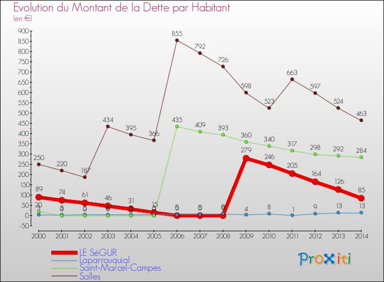 Evolution de la dette par habitant pour la commune de LE SéGUR et les communes proches de 2000 à 2014 Comparaison de la dette par habitant pour LE SéGUR et les communes voisines de 2000 à 2014