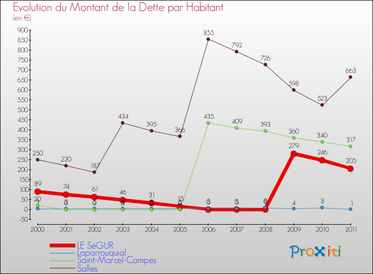 Evolution de la dette par habitant pour la commune de LE SéGUR et les communes proches Comparaison de la dette par habitant pour LE SéGUR et les communes voisines