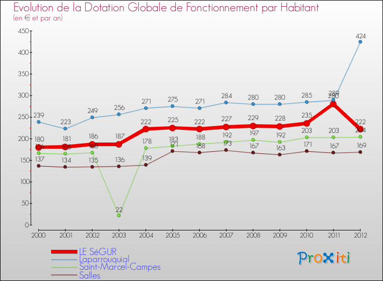 Evolution et montant de la dotation globale de fonctionnement par Habitant pour LE SéGUR et les communes proches Comparaison des dotations globales de fonctionnement par habitant pour LE SéGUR et les communes voisines