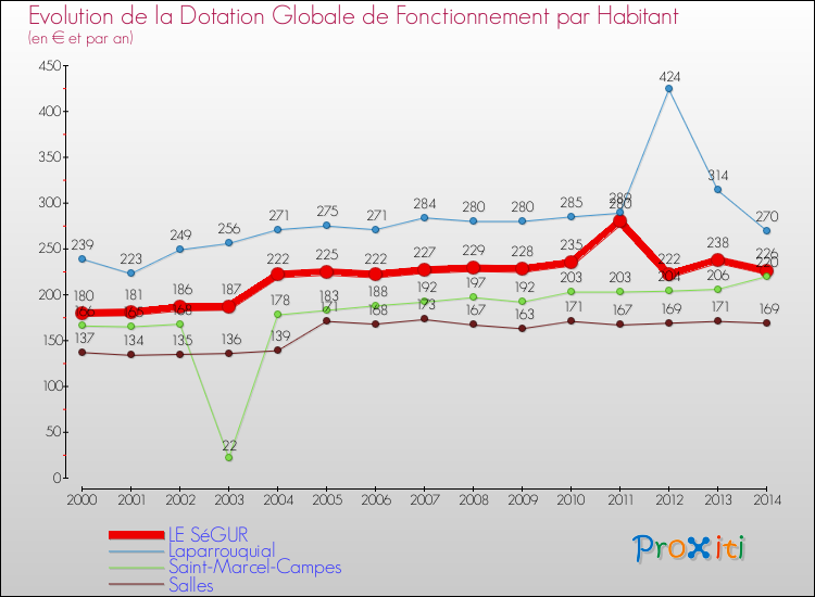 Evolution et montant de la dotation globale de fonctionnement par Habitant pour LE SéGUR et les communes proches de 2000 à 2014. Comparaison des dotations globales de fonctionnement par habitant pour LE SéGUR et les communes voisines de 2000 à 2014.