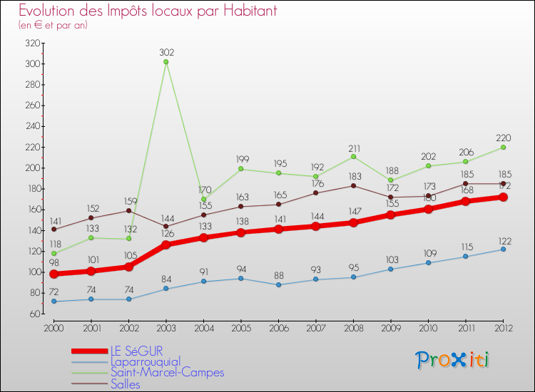 Evolution et montant des impôts locaux par Habitant pour LE SéGUR et les communes proches Comparaison des impôts locaux par habitant pour LE SéGUR et les communes voisines