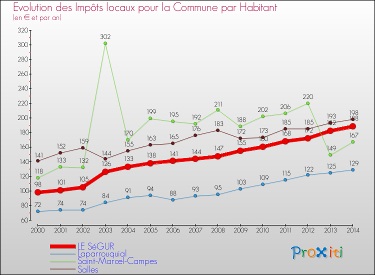 Evolution et montant des impôts locaux par Habitant pour LE SéGUR et les communes proches de 2000 à 2014 Comparaison des impôts locaux par habitant pour LE SéGUR et les communes voisines de 2000 à 2014