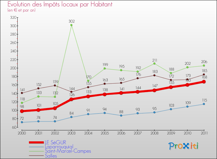 Evolution et montant des impôts locaux par Habitant pour LE SéGUR et les communes proches Comparaison des impôts locaux par habitant pour LE SéGUR et les communes voisines
