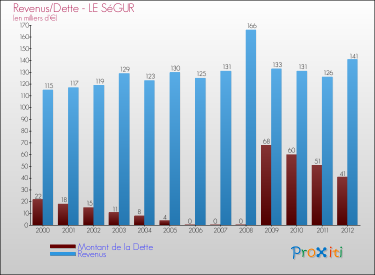 Evolution comparée de la dette et des revenus pour la commune de LE SéGUR de 2000 à 2012 Comparaison de la dette et des revenus pour LE SéGUR de 2000 à 2012