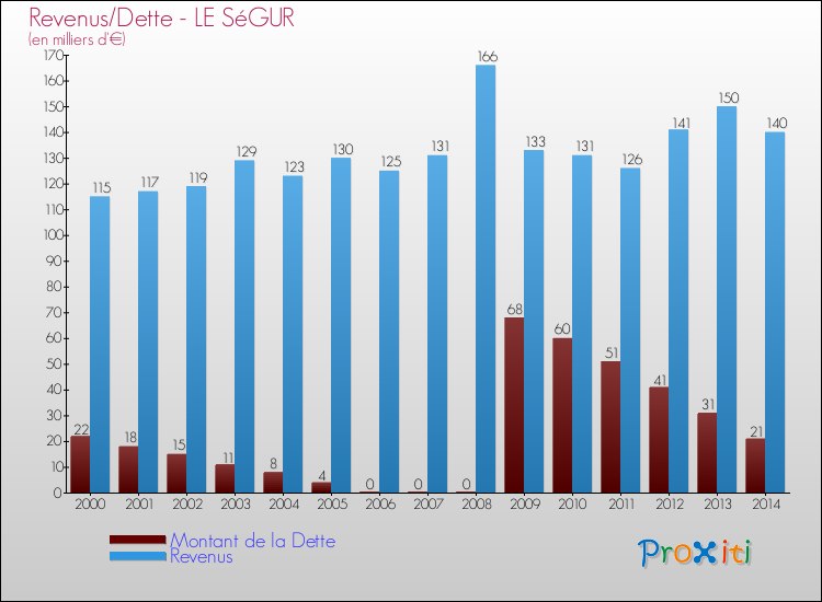 Evolution comparée de la dette et des revenus pour la commune de LE SéGUR de 2000 à 2014 Comparaison de la dette et des revenus pour LE SéGUR de 2000 à 2014