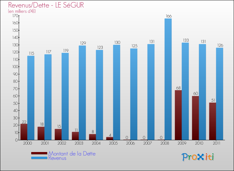 Evolution comparée de la dette et des revenus pour la commune de LE SéGUR de 2000 à 2011 Comparaison de la dette et des revenus pour LE SéGUR de 2000 à 2011