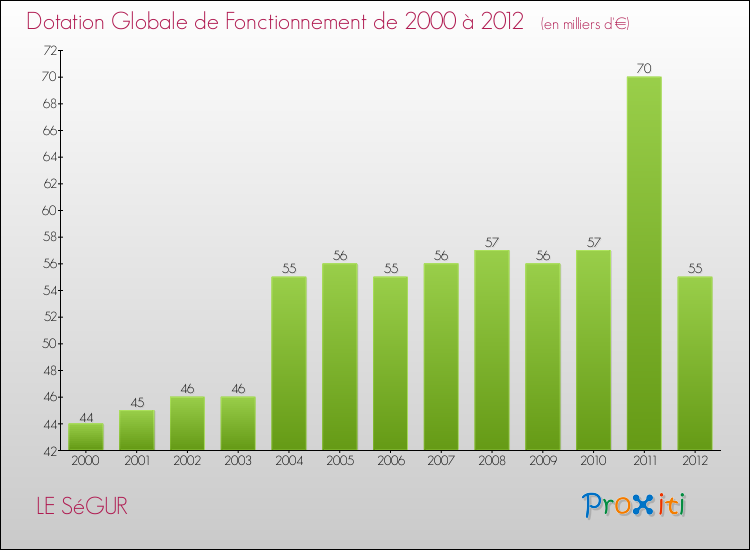 Evolution du montant de la Dotation Globale de Fonctionnement pour la commune de LE SéGUR de 2000 à 2012 Evolution du montant de la Dotation Globale de Fonctionnement pour LE SéGUR de 2000 à 2012