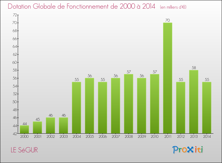 Evolution du montant de la Dotation Globale de Fonctionnement pour la commune de LE SéGUR de 2000 à 2014 Evolution du montant de la Dotation Globale de Fonctionnement pour LE SéGUR de 2000 à 2014