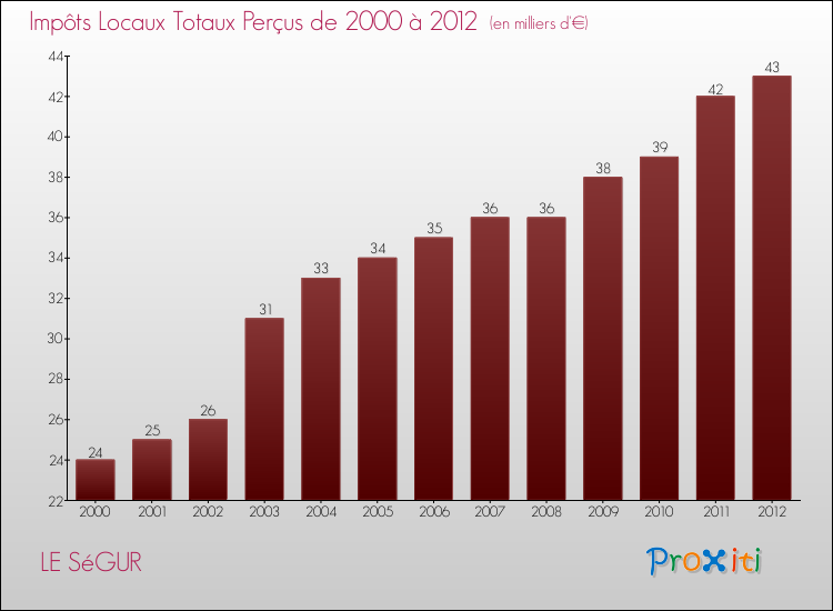 Evolution des Impôts Locaux pour la commune de LE SéGUR de 2000 à 2012 Evolution des Impôts Locaux pour LE SéGUR de 2000 à 2012