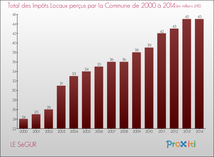 Evolution des Impôts Locaux pour la commune de LE SéGUR de 2000 à 2014 Evolution des Impôts Locaux pour LE SéGUR de 2000 à 2014