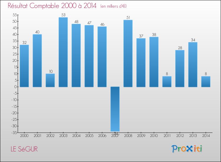 Evolution du résultat comptable pour la commune de LE SéGUR de 2000 à 2014 Evolution du résultat comptable pour LE SéGUR de 2000 à 2014