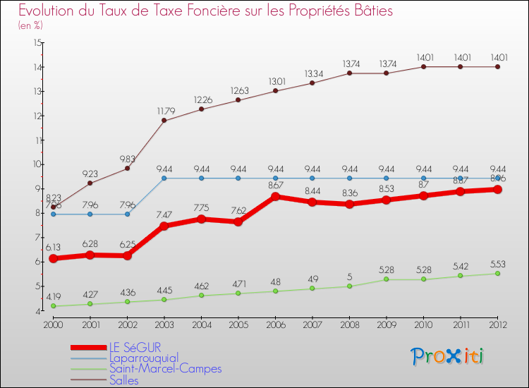 Evolution du taux de la taxe foncière sur le bati pour LE SéGUR et les communes proches de 2000 à 2012 Comparaison des taux de taxe foncière sur le bati pour LE SéGUR et les communes voisines de 2000 à 2012
