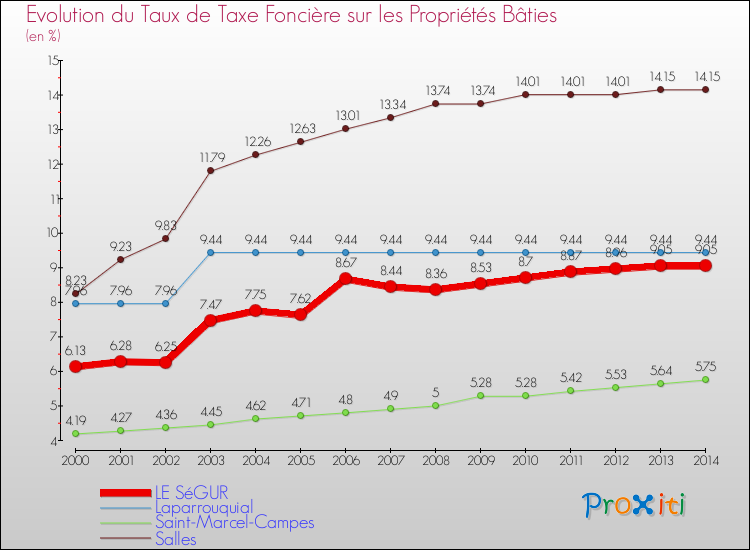 Evolution du taux de la taxe foncière sur le bati pour LE SéGUR et les communes proches de 2000 à 2014 Comparaison des taux de taxe foncière sur le bati pour LE SéGUR et les communes voisines de 2000 à 2014