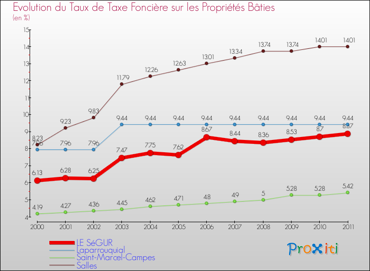 Evolution du taux de la taxe foncière sur le bati pour LE SéGUR et les communes proches Comparaison des taux de taxe foncière sur le bati pour LE SéGUR et les communes voisines
