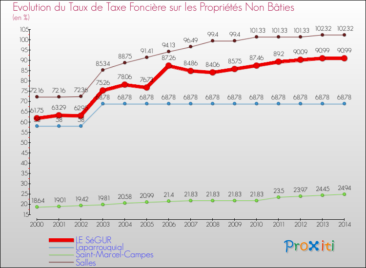 Evolution du taux de la taxe foncière sur les immeubles et terrains non batis pour LE SéGUR et les communes proches de 2000 à 2014 Comparaison des taux de la taxe foncière sur les immeubles et terrains non batis pour LE SéGUR et les communes voisines de 2000 à 2014