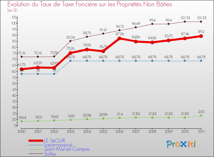 Evolution du taux de la taxe foncière sur les immeubles et terrains non batis pour LE SéGUR et les communes proches Comparaison des taux de la taxe foncière sur les immeubles et terrains non batis pour LE SéGUR et les communes voisines