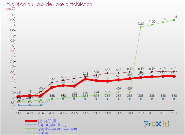 Evolution du taux de la taxe d'habitation pour LE SéGUR et les communes proches de 2000 à 2014 Comparaison des taux de la taxe d'habitation pour LE SéGUR et les communes voisines de 2000 à 2014