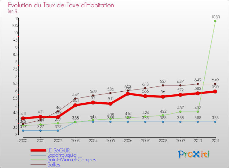 Evolution du taux de la taxe d'habitation pour LE SéGUR et les communes proches Comparaison des taux de la taxe d'habitation pour LE SéGUR et les communes voisines