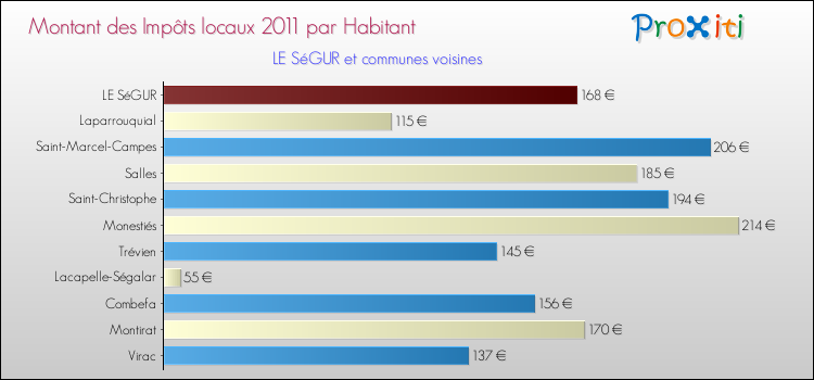 Montant des impôts locaux par Habitant pour LE SéGUR et les communes proches Comparaison des impôts locaux par habitant pour LE SéGUR et les communes voisines