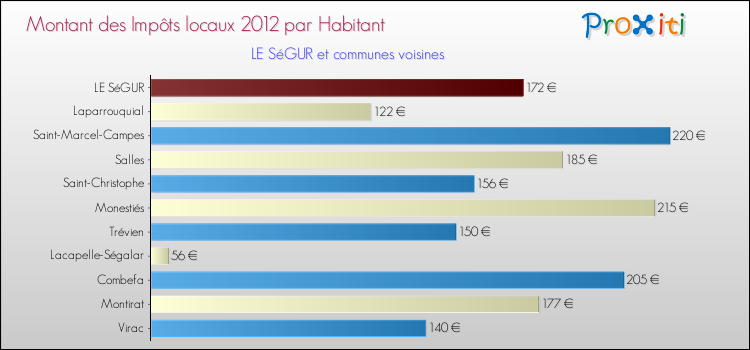 Montant des impôts locaux par Habitant pour LE SéGUR et les communes proches Comparaison des impôts locaux par habitant pour LE SéGUR et les communes voisines