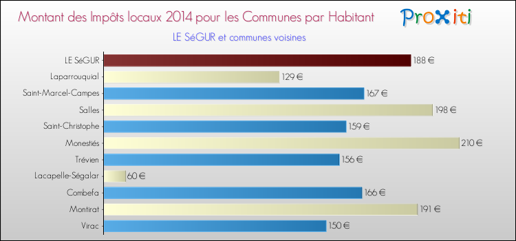 Montant des impôts locaux par Habitant pour LE SéGUR et les communes proches en 2014 Comparaison des impôts locaux par habitant pour LE SéGUR et les communes voisines en 2014