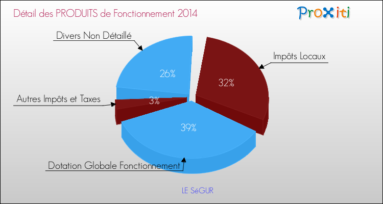 Décomposition du Budget de Fonctionnement 2014 de la commune de LE SéGUR Budget de Fonctionnement 2014 pour la commune de LE SéGUR