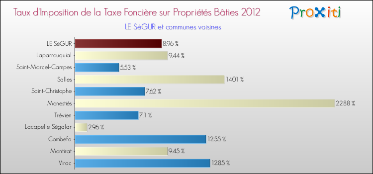 Taux d'imposition de la taxe foncière sur le bati 2012 pour LE SéGUR et les communes proches Comparaison des taux d'imposition de la taxe foncière sur le bati 2012 pour LE SéGUR et les communes voisines