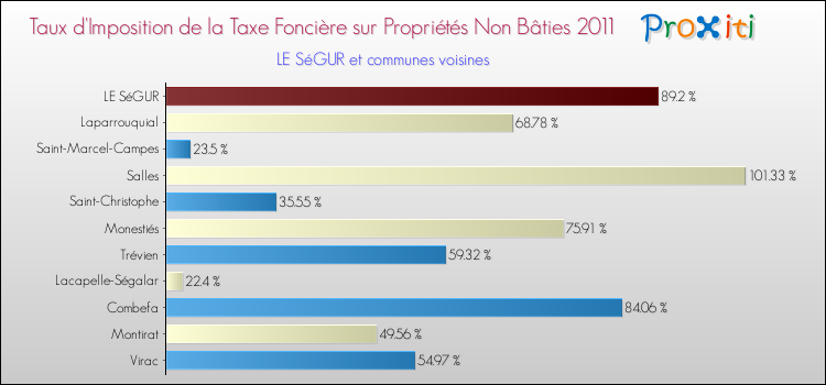 Taux d'imposition de la taxe foncière sur les immeubles et terrains non batis 2011 pour LE SéGUR et les communes proches Comparaison des taux d'imposition de la taxe foncière sur les immeubles et terrains non batis 2011 pour LE SéGUR et les communes voisines