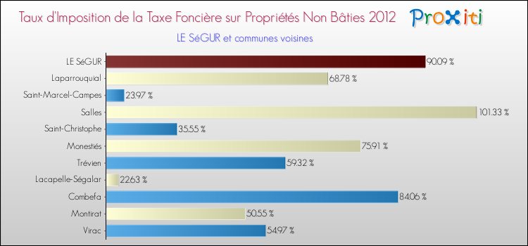 Taux d'imposition de la taxe foncière sur les immeubles et terrains non batis 2012 pour LE SéGUR et les communes proches Comparaison des taux d'imposition de la taxe foncière sur les immeubles et terrains non batis 2012 pour LE SéGUR et les communes voisines