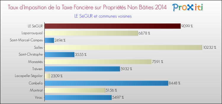 Taux d'imposition de la taxe foncière sur les immeubles et terrains non batis 2014 pour LE SéGUR et les communes proches Comparaison des taux d'imposition de la taxe foncière sur les immeubles et terrains non batis 2014 pour LE SéGUR et les communes voisines