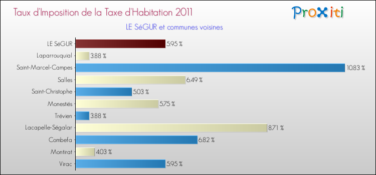 Taux d'imposition de la taxe d'habitation 2011 pour LE SéGUR et les communes proches Comparaison des taux d'imposition de la taxe d'habitation 2011 pour LE SéGUR et les communes voisines