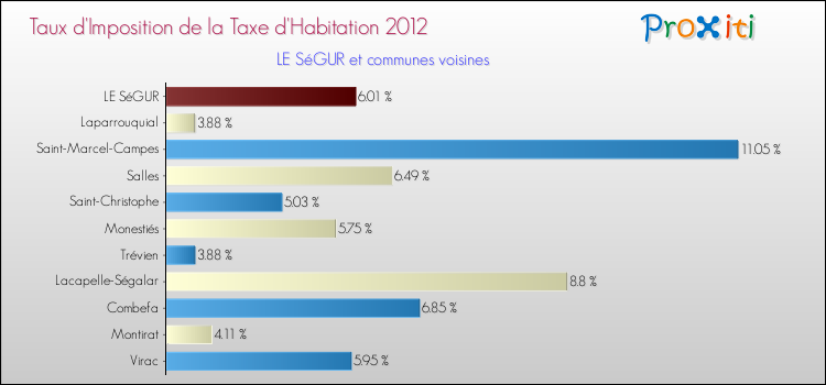 Taux d'imposition de la taxe d'habitation 2012 pour LE SéGUR et les communes proches Comparaison des taux d'imposition de la taxe d'habitation 2012 pour LE SéGUR et les communes voisines