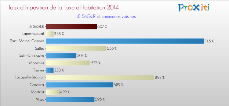 Taux d'imposition de la taxe d'habitation 2014 pour LE SéGUR et les communes proches Comparaison des taux d'imposition de la taxe d'habitation 2014 pour LE SéGUR et les communes voisines