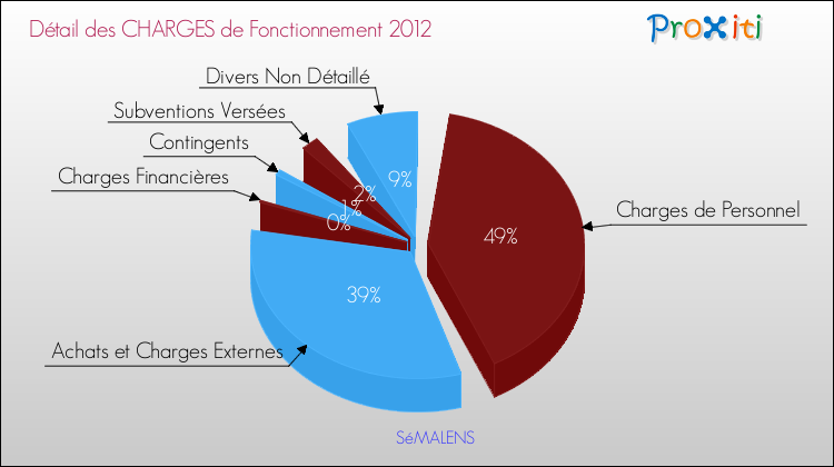 Décomposition des Charges de Fonctionnement 2012 de la commune de SéMALENS Charges de Fonctionnement 2012 pour la commune de SéMALENS