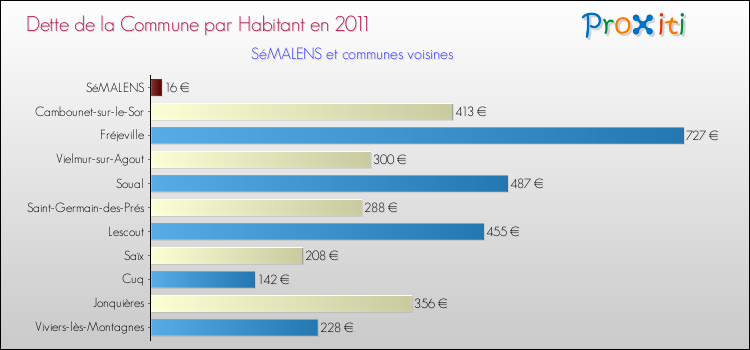 Dette par habitant de la commune en 2011 pour SéMALENS et les communes proches Comparaison de la dette par habitant de la commune en 2011 pour SéMALENS et les communes voisines