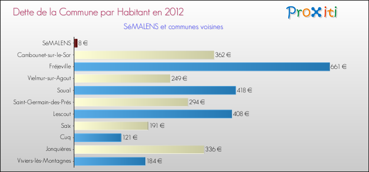 Dette par habitant de la commune en 2012 pour SéMALENS et les communes proches Comparaison de la dette par habitant de la commune en 2012 pour SéMALENS et les communes voisines