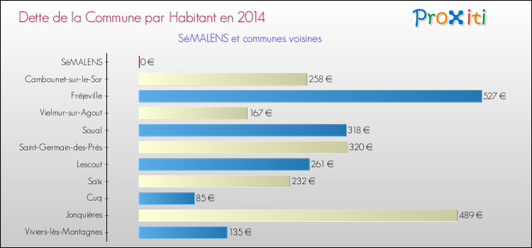 Dette par habitant de la commune en 2014 pour SéMALENS et les communes proches Comparaison de la dette par habitant de la commune en 2014 pour SéMALENS et les communes voisines
