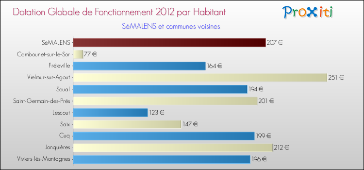 Montant des dotations globales de fonctionnement DGF par Habitant pour SéMALENS et les communes proches Comparaison des des dotations globales de fonctionnement DGF par habitant pour SéMALENS et les communes voisines