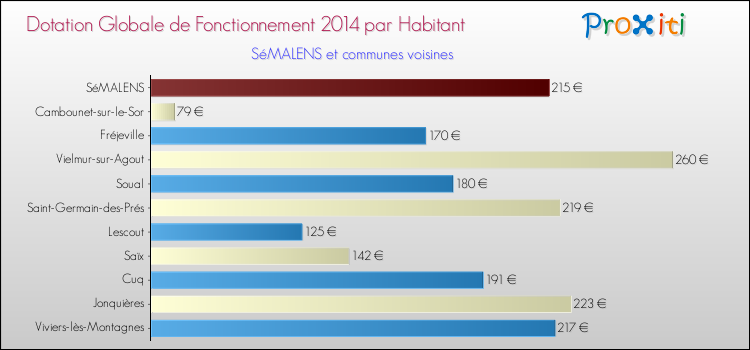 Montant des dotations globales de fonctionnement DGF par Habitant pour SéMALENS et les communes proches en 2014. Comparaison des des dotations globales de fonctionnement DGF par habitant pour SéMALENS et les communes voisines en 2014.