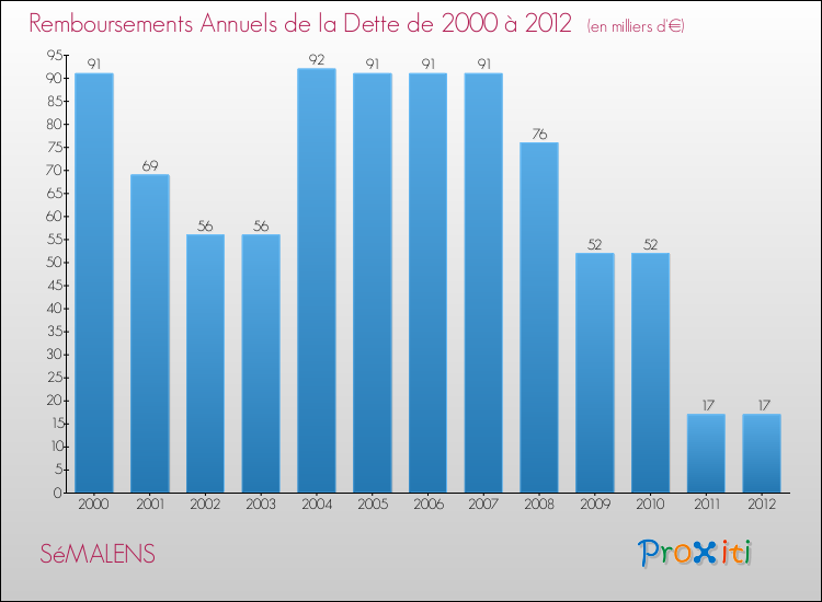 Evolution de l'annuité de la dette pour la commune de SéMALENS de 2000 à 2012 Annuités de la dette pour SéMALENS de 2000 à 2012