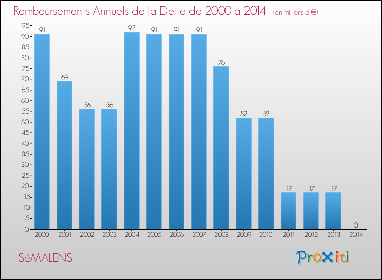 Evolution de l'annuité de la dette pour la commune de SéMALENS de 2000 à 2014 Annuités de la dette pour SéMALENS de 2000 à 2014