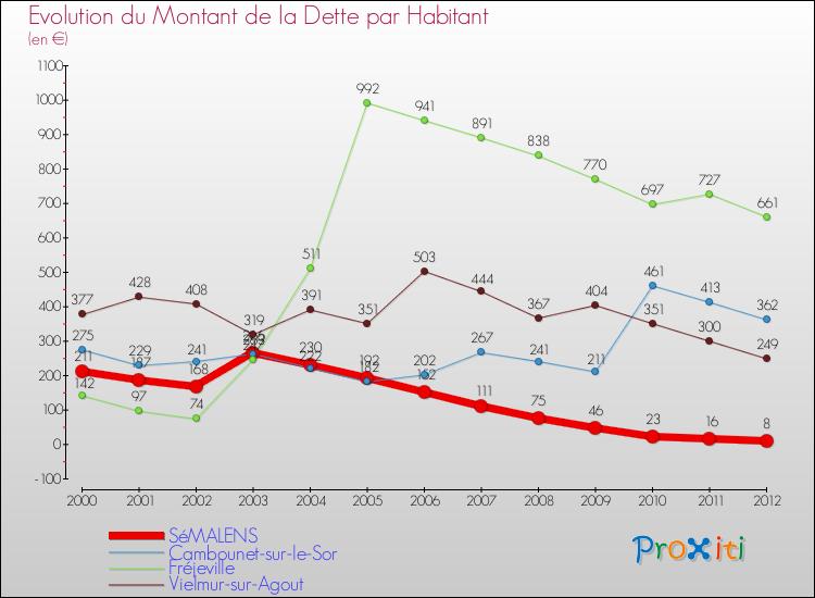 Evolution de la dette par habitant pour la commune de SéMALENS et les communes proches de 2000 à 2012 Comparaison de la dette par habitant pour SéMALENS et les communes voisines de 2000 à 2012