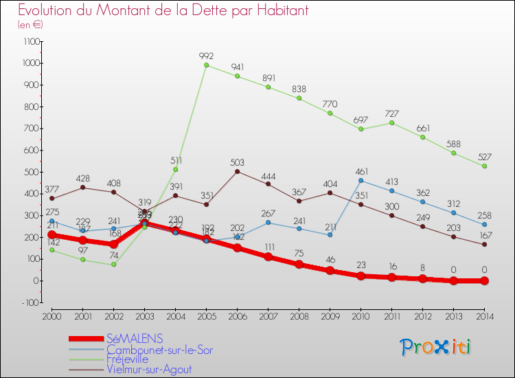 Evolution de la dette par habitant pour la commune de SéMALENS et les communes proches de 2000 à 2014 Comparaison de la dette par habitant pour SéMALENS et les communes voisines de 2000 à 2014