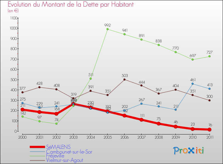 Evolution de la dette par habitant pour la commune de SéMALENS et les communes proches Comparaison de la dette par habitant pour SéMALENS et les communes voisines