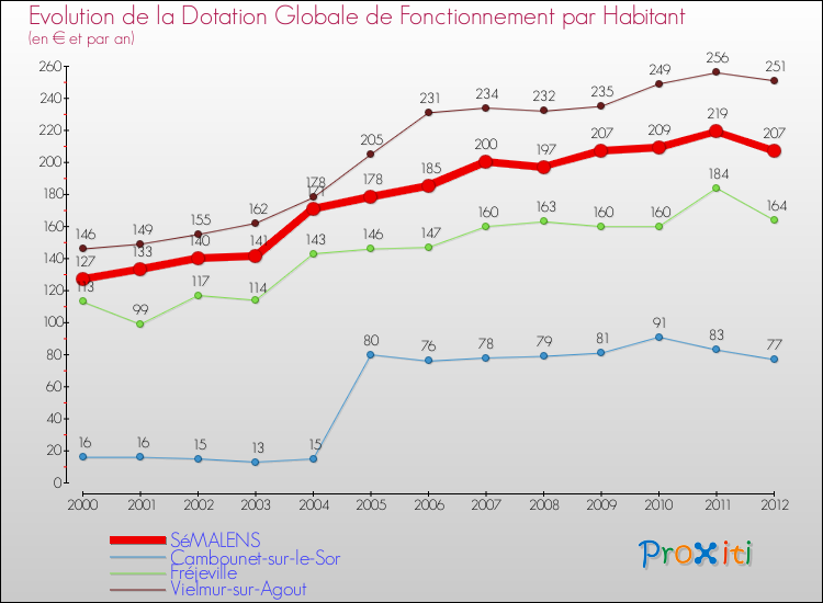Evolution et montant de la dotation globale de fonctionnement par Habitant pour SéMALENS et les communes proches Comparaison des dotations globales de fonctionnement par habitant pour SéMALENS et les communes voisines