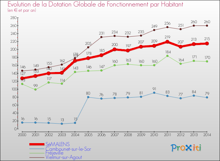 Evolution et montant de la dotation globale de fonctionnement par Habitant pour SéMALENS et les communes proches de 2000 à 2014. Comparaison des dotations globales de fonctionnement par habitant pour SéMALENS et les communes voisines de 2000 à 2014.
